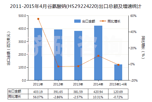 2011-2015年4月谷氨酸鈉(HS29224220)出口總額及增速統(tǒng)計(jì) 2011-2015年4月谷氨酸鈉(HS29224220)出口總額及增速統(tǒng)計(jì)
